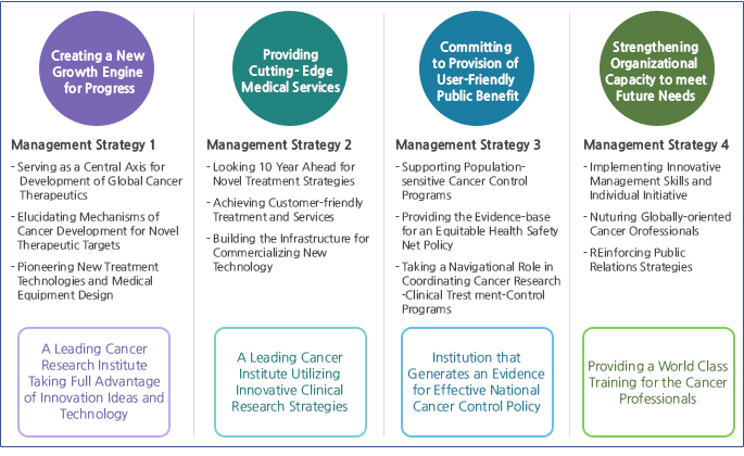 Management Strategy