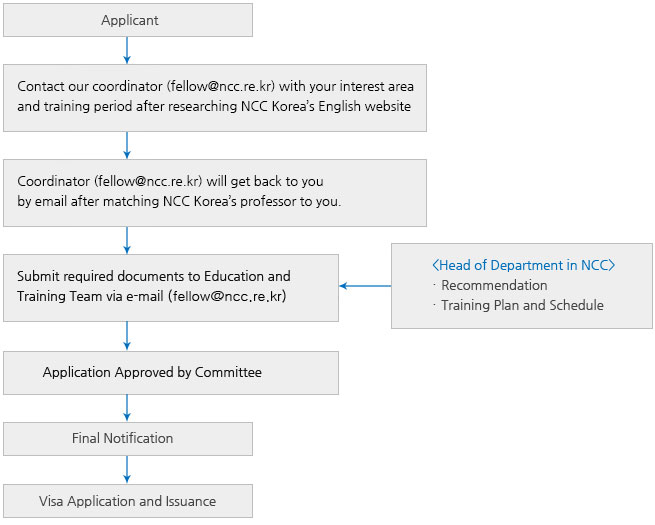 Application Process-Applicant-Directly Reach a Preferred Doctor or Preferred Department to get approval-Submit required documents to Education and Training Team via e-mail (gengsso@ncc.re.kr) - Sponsored Program: Jan~Aug (for next year) - Non-sponsored Program: All year round<-<Head of Department in NCC>
						▪ Recommendation ▪ Training Plan and Schedule- Application Approved by Committee - Sponsored Program: Sep~Nov (for next year)- Non-sponsored Program: All year round->Final Notification->Visa Application and Issuance