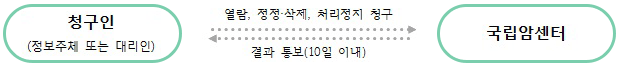 청구인(정보주체 또는 대리인) > 열람, 정정ㆍ삭제, 처리정지 청구 > 국립암센터 > 결과통보(10일 이내) > 청구인(정보주체 또는 대리인)