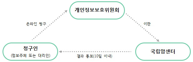 청구인(정보주체 또는 대리인) > 온라인 청구 > 개인정보보호위원회 > 이관 > 국립암센터 > 결과통보(10일 이내) > 청구인(정보주체 또는 대리인)