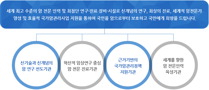 세계적인 수준의 암 전문 인력 및 최첨단 연구·진료 장비·시설로 신개념의 연구, 최상의 진료, 세계적 암전문가 양성 및 효율적 국가암관리사업 지원을 통하여 국민을 암으로부터 보호하고 국민에게 희망을 드립니다. 신기술과 신개념의 암 연구 선도기관 , 혁신적 임상연구 중심 암 전문 진료기관, 근거기반의 국가암관리정책 지원기관, 세계를 향한 암 전문인력 육성기관