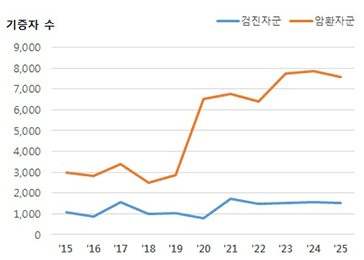 2015년부터 2025년까지 기증자 수 변화를 나타낸 그래프. 검진자군은 약 900명에서 1,700명 사이에서 큰 변동 없이 유지되는 반면, 암환자군은 2019년 약 2,800명에서 2020년 약 6,500명으로 크게 증가한 이후 7,000명대 수준을 유지하는 추세를 보인다.