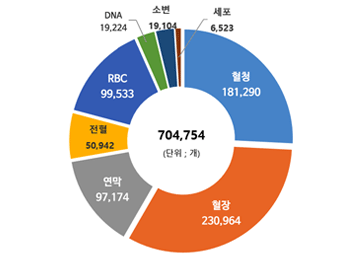 704,754(단위:개) - 혈청 181,290 / 혈장 230,964 / 연막 97,174 / 전혈 50,942 / RBC 99,533 / DNA 19,224 / 소변 19,104 / 세포 6,523
