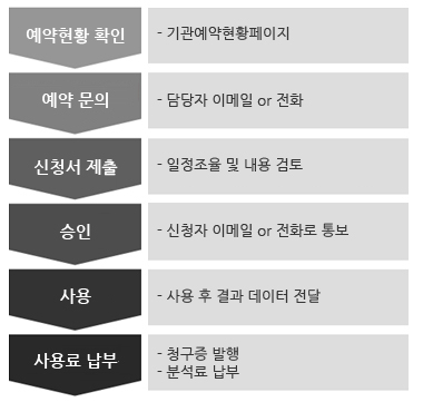 예약현황 확인- 기관예약현황페이지,예약 문의- 담당자 이메일 or 전화,신청서 제출- 일정조율 및 내용 검토,승인- 신청자 이메일 or 전화로 통보,사용- 사용 후 결과 데이터 전달,사용료 납부- 청구증 발행- 분석료 납부