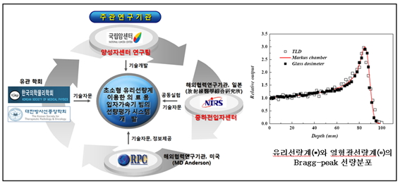 유리선량계과 열형광선량계의 Bragg-peak 선량분포
											