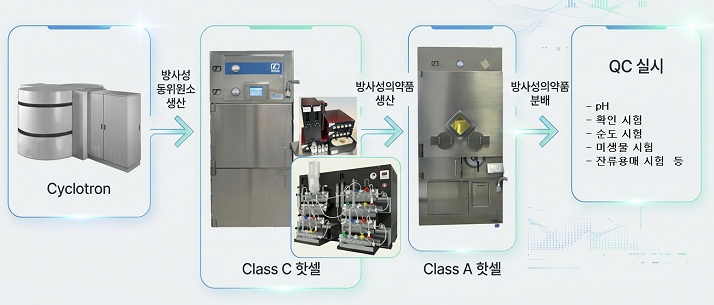 Cyclotron > 방사성 동위원소 생산 > Class C 핫셀 > 방사성의약품 생산 > Class A 핫셀 > 방사성의약품 분배 > QC 실시 : PH, 확인 시험, 순도 시험, 미생물 시험, 잔류용매 시험 등
