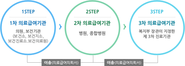 1단계 1차 의료급여기관: 의원, 보건기관(보건소, 보건지소, 보건진료소, 보건의료원)에서 이송(의료급여의뢰서)하고 2단계 2차 의료급여기관 : 병원, 종합병원 에서 이송(의료급여의뢰서)하고 3단계 3차 의료급여기관 : 복지부장관이 지정한 제3차 진료기관