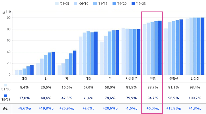 주요 암종별 5년 상대생존율 추이 그래프