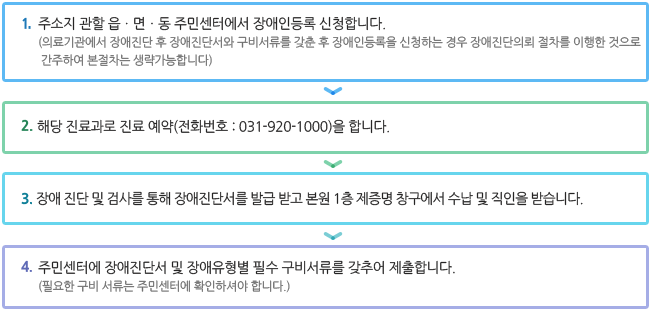 1STEP 주소지 관할 읍ㆍ면ㆍ동 주민센터에서 장애인등록 신청합니다.
   (의료기관에서 장애진단 후 장애진단서와 구비서류를 갖춘 후 장애인등록을 신청하는 경우 장애진단의뢰 절차를 이행한 것으로 간주하여 본절차는 생략가능합니다), 2STEP 해당 진료과로 진료 예약(전화번호: 920-1000)을 합니다,3STEP 장애 진단 및 검사를 통해 장애진단서를 발급 받고 본원 1층 제증명 창구에서 수납 및   직인을 받습니다 ,4STEP 주민센터에 장애진단서 및 장애유형별 필수 구비서류를 갖추어 제출합니다(필요한 구비 서류는 주민센터에 확인하셔야 합니다.)
