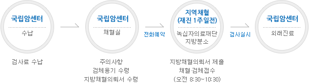 국립암센터에서 검사료 수납 후 채혈실에서 주의사항, 검체용기, 지방채?의뢰서 수령 후 전화예약을 함. 재진 1주일전 녹십자의료재단 지방분소에서 오전 8:30~10:30 사이에 지방채혈의뢰서를 제출하고 채혈ㆍ검체를 접수함(지역채혈). 검사실시 후 국립암센터에서 외래진료.