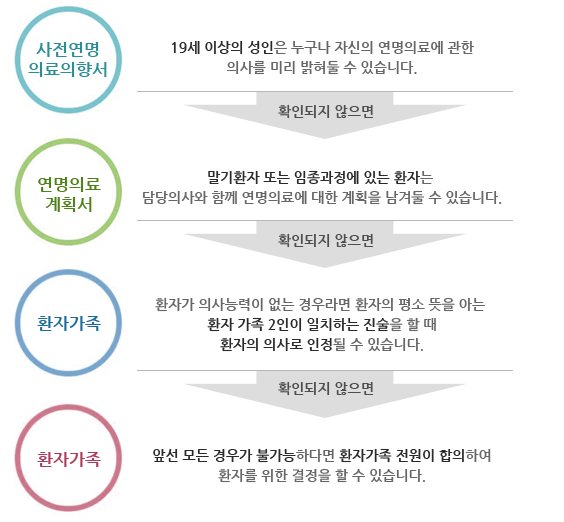 사전연명의료의향서:19세 이상의 성인은 누구나 자신의 연명의료에 관한
의사를 미리 밝혀둘 수 있습니다->확인되지 않으면->연명의료계획서:말기환자 또는 임종과정에 있는 환자는 담당의사와 함께 연명의료에 대한 계획을 남겨둘 수 있습니다->확인되지 않으면->환자가족:환자가 의사능력이 없는 경우라면 환자의 평소 뜻을 아는 환자 가족2인이 일치하는 진술을 할 때 환자의 의사로 인정될 수 있습니다->확인되지 않으면->환자가족:앞선 모든 경우가 불가능하다면 환자가족 전원이 합의하여 환자를 위한 결정을 할 수 있습니다.