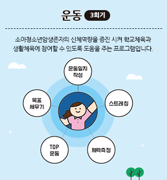 운동(3회기):소아청소년암생존자가 학교복귀를 안정적으로 할 수 있도록 암생존자, 부모, 주치의, 병원학교 교사, 원적학교 담임교사, 사회복지사, 간호사가 함께 학교복귀를 계획하고, 학교복귀 후 학교생활을 모니터링하며 잘 적응할 수 있도록 도움을 주는 프로그램입니다. 운동일지작성/스트레칭/체력측정/TOP운동/목표세우기