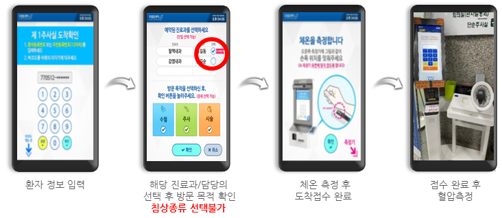  환자 정보 입력 → 해당 진료과/담당의 선택 후 방문 목적 확인 침상종류 선택불가 →  체온 측정 후 도착접수 완료 →   접수 완료 후  혈압측정
