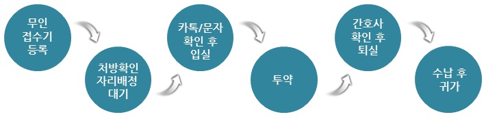 무인 접수기 등록 → 처방확인 자리배정 대기 → 카톡/문자 확인 후 입실 → 투약 → 간호사 확인 후 퇴실 → 수납 후 귀가