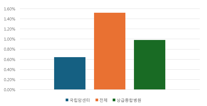 국립암센터 : 약0.6% / 전체 : 약1.5% / 상급종합병원 : 약1% 그래프로 표현