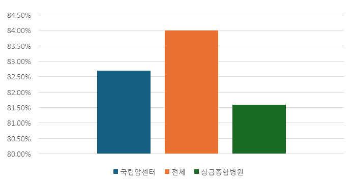 국립암센터 : 약82.70% / 전체 : 약84% / 상급종합병원 : 약81.6% 그래프로 표현