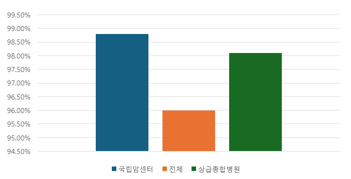 국립암센터 : 약98.7% / 전체 : 약96% / 상급종합병원 : 약98.1% 그래프로 표현