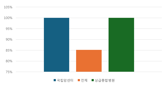 국립암센터 : 약100% / 전체 : 약85% / 상급종합병원 : 약100% 그래프로 표현