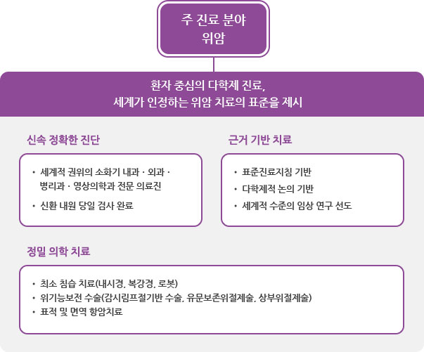 주 진료 분야 위암 - 환자 중심의 다학제 진료, 세계가 인정하는 위암 치료의 표준을 제시