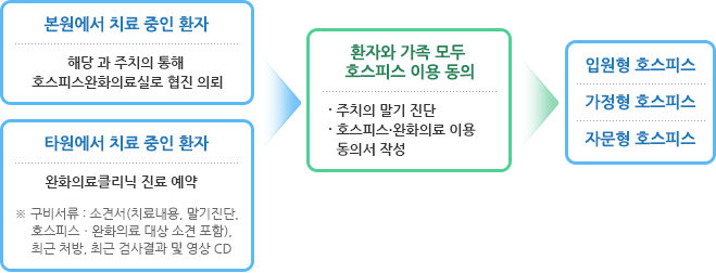 1단계:본원에서 치료 중인 환자-해당 과 주치의 통해 호스피스완화의료실로 협진 의뢰 / 타원에서 치료 중인 환자-완화의료클리닉 진료 예약
※ 구비서류: 소견서(치료내용, 말기진단, 호스피스‧완화의료 대상 소견 포함), 최근 처방, 최근 검사결과 및 영상 CD 2단계:환자와 가족 모두 호스피스 이용 동의-주치의 말기 진단, 호스피스·완화의료 이용 동의서 작성 3단계:입원형, 가정형, 자문형 호스피스