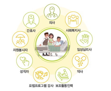 의사, 사회복지사, 임상심리사, 약사, 요법치료사, 성직자, 자원봉사자, 간호사