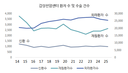 갑상선암센터 연도별 환자 수 추이 그래프 (2014~2025년)