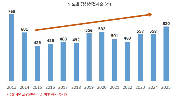연도별 갑상선절제술 건수 그래프 (2013~2025년)