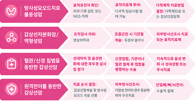 주 진료 분야(갑상선암, 갑상선 결절 및 각종 갑상선 관련 질환 등) 진료 특장점