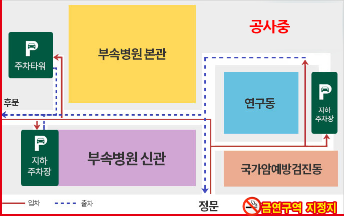 국립암센터 원내 배치도 안내 정문을 바라보는 기준으로 정문 왼쪽에는 부속병원 신관과 지하주차장이 있고 조금 더 앞으로 가면 부속병원 본관이 있으며,본관의 왼쪽에는 주차타워와 후문이 있습니다. 정문 오른쪽에는 국가암예방검진동이 있고 조금 더 앞으로 가면 연구동과 오른쪽에 지하주차장이 있습니다. 연구동 뒤에는 공사 중입니다.차량 들어오는 길과 나가는 길은 서로 다르게 표시되어 있으며, 정문 주변은 금연구역입니다.
