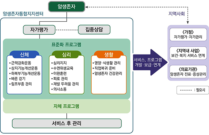 성인 암생존자 통합지지 서비스 제공 절차