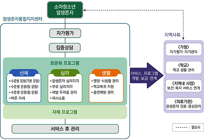 소아청소년 암생존자 통합지지 서비스 제공 절차