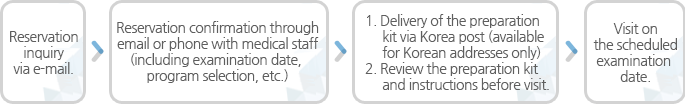 Email Reservation Inquiry → Confirmed after phone or email consultation with a cordinator(Check-up schedule/Check-up items) → 1. The hospital sends the examination materials(Domestic address) 2. Check the precautions → Visit on appointment day
